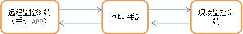 远程监控手机