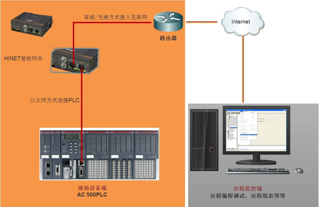 plc远程管控系统